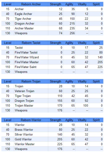 Promotion Requirements and Reborn Attribute Points
